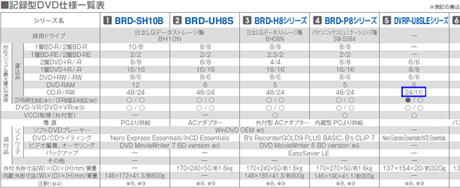 正：CD-R書き込み速度24倍速、CD-RW書き込み速度 16倍速となります。