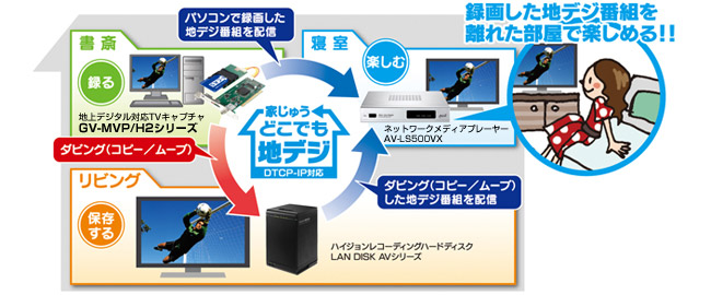 「家じゅうどこでも地デジ」を実現するアイ・オーおすすめ製品を詳しくご紹介！