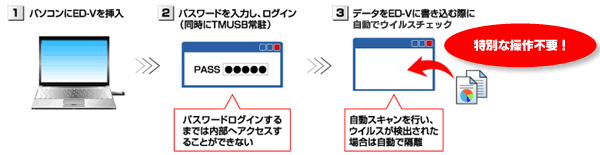 書き込んだデータを自動でウイルスチェック！特別な操作は不要