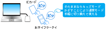 そのままならキッズモード、かざすことにより通常モード、手軽に切り替えて使える