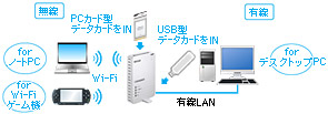 データカード用Wi-Fiルーターとは