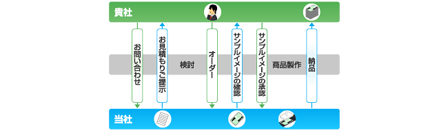 ご注文から納品までの流れ