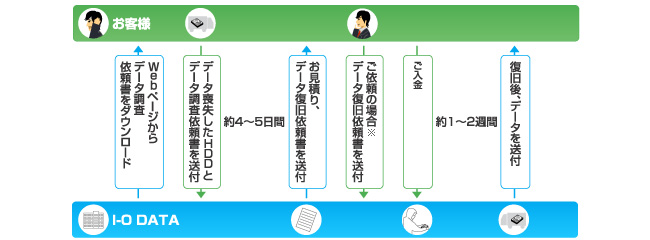 お申し込み手順について