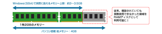 OS管理外のメモリー領域（最大1GB）を有効活用！