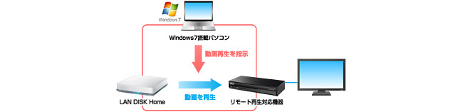 DLNA1.5に準拠。リモート再生が可能