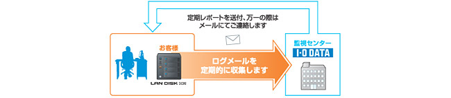 お客様に代わってNASの異常を監視して万が一に備える監視サービス6ヶ月プレゼント！