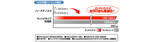 とにかく高速！マッハドライブでパソコンを快適に