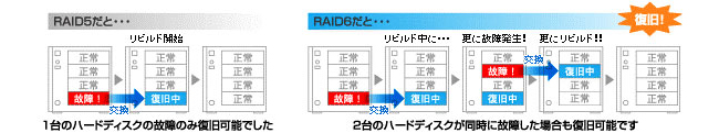 リビルド中のHDD故障でもデータを失わない、RAID 6に対応