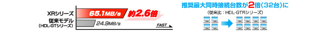 高速CPU搭載。転送速度と推奨同時接続台数が大幅アップ