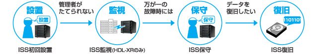 設置から保守まで、一括でサポート