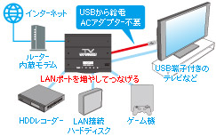 ネット対応テレビをお持ちの方にオススメ！ 