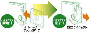 メディアに入れるだけ！操作不要のお手軽バックアップ！ 