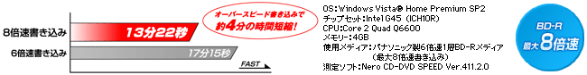 8倍速の高速書き込み