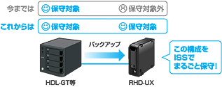 弊社製ビジネスNAS（※）と一緒にご利用いただいている「RHD-UXシリーズ」を徹底保守