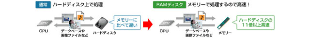通常のハードディスクに比べデータの転送速度が圧倒的に高速。
