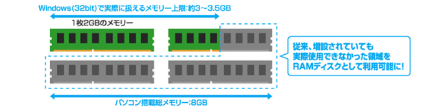 Windows（32bit）が扱えないメモリー領域を有効活用