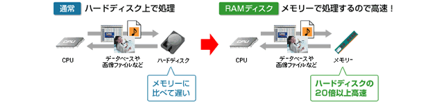 メモリーにハードディスクの役割を持たせるから速い！