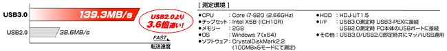 ハードディスクもUSB 2.0の3.6倍速くなる！