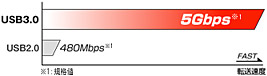 USB 2.0の10倍速くなる！新規格USB 3.0対応