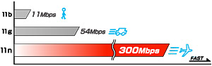 広く使われている11g/bと比較して、大幅に高速化