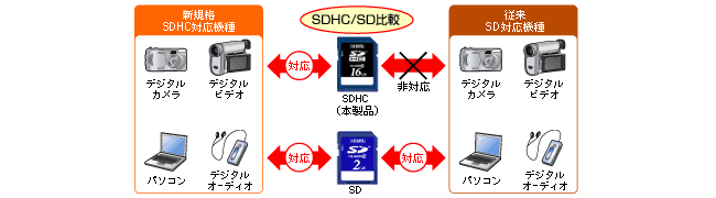 様々な用途で大活躍！SDHCメモリーカード