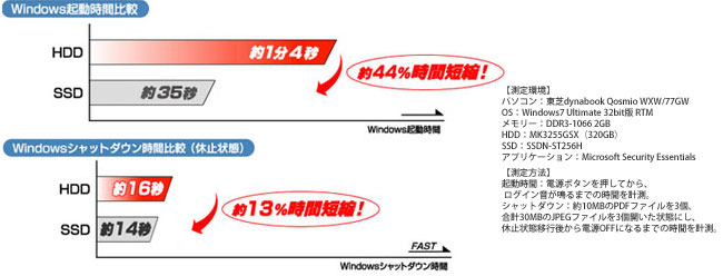 Windowsの起動が速い！