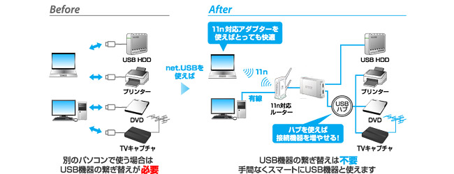 USB機器をLAN経由で共有できる