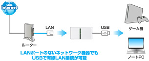 LANポートのないネットワーク機器でもUSBで有線LAN接続が可能