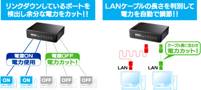 地球にも家計にも優しい省電力機能搭載！