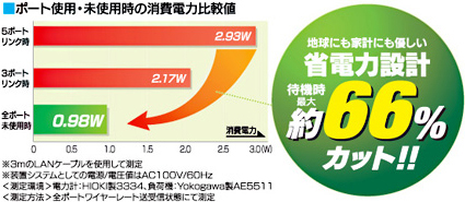 省電力設計待機時最大約66％カット！