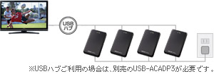 USBハブを使ってUSB接続ハードディスクを4台同時接続！