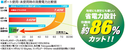 省電力設計待機時最大約86％カット！