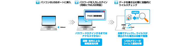 USBメモリーの情報漏えい対策、ウイルス対策に最適。さらに管理者用ソフトにも対応