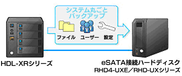 フルバックアップを実現する「eSATAミラーリング」