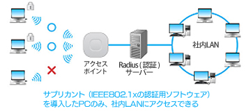 IEEE802.1x/EAP認証対応