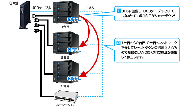 複数のLAN DISK XRを1台のUPSと連動（ネットワークシャットダウン機能）