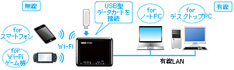 USBデータカードを使って、Wi-Fi対応ゲーム機やノートPCなどをネットワーク接続