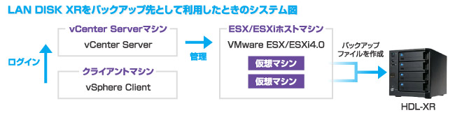 「LAN DISK XRシリーズ」をバックアップ先として利用した時のシステム図