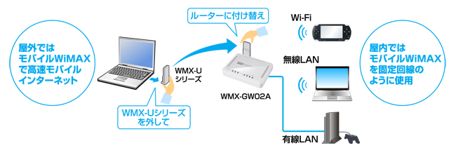 外ではWiMAX、自宅ではWi-Fiスポット