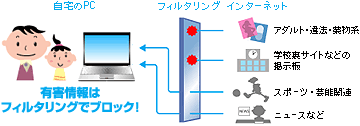 フィルタリングのイメージ図