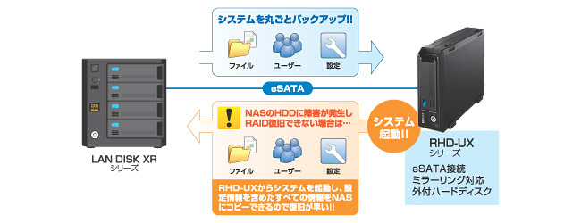 丸ごとミラーリング可能な外付ハードディスクRHD-UXも保守対象になりました