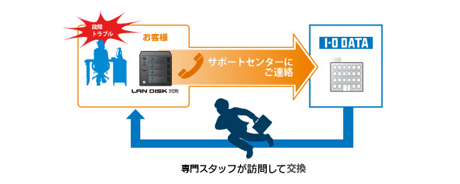 専門スタッフが訪問して交換