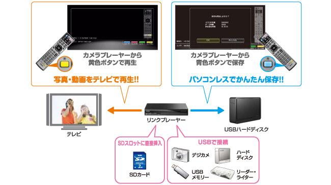 デジカメの写真や動画をかんたん保存・再生