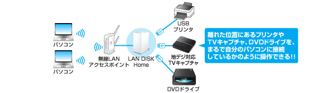 離れた位置にあるUSB接続機器を、まるで自分のパソコンに接続しているかのように操作できる