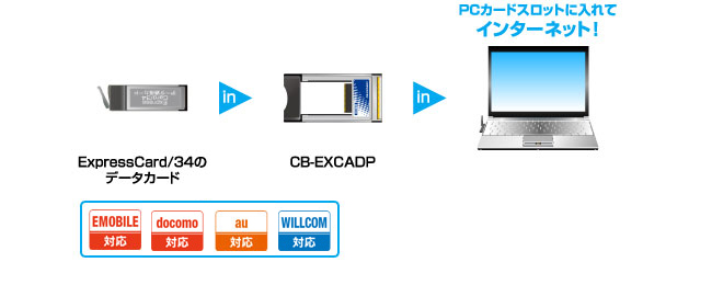 PCカードスロットに入れてインターネット！