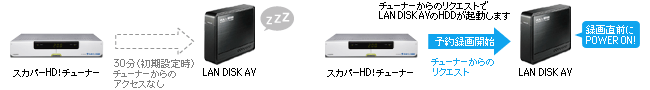 省電力スタンバイモードを搭載　※HVL1-Gシリーズのみ対応