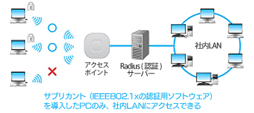 サプリカント（IEEE802.1xの認証用ソフトウェエア）を導入したPCのみ、社内LANにアクセスできる