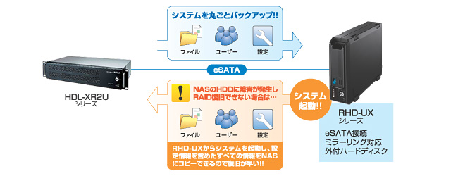 丸ごとミラーリング可能な外付ハードディスクRHD-UXも保守対象になりました