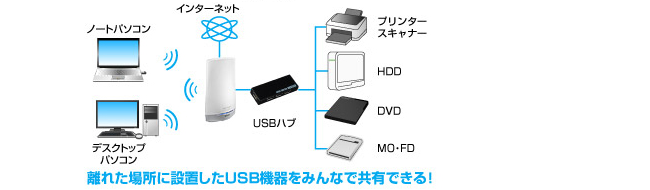 離れた場所に設置したUSB機器をみんなで共有できる！