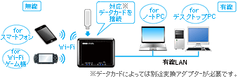 データカードを使って、Wi-Fi対応ゲーム機やノートPCなどをネットワーク接続